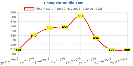 flipkart.com ivee international Little Engineer Mechanical Battlefield Kit for Kids - Models Construction 17 Model . ivee international Price History Graph from 30 May 2025 to 29 Oct 2025