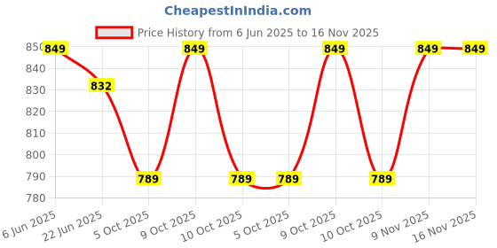flipkart.com shipease Little Engineer Racer Mechanical Kit for Kids Building Blocks Construction Toys shipease Price History Graph from 6 Jun 2025 to 16 Nov 2025