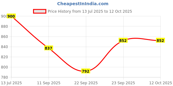 flipkart.com ratnas LIttle Explorers Activity Set 3in1 (2194) Stack & Spin Toys ratnas Price History Graph from 13 Jul 2025 to 11 Oct 2025
