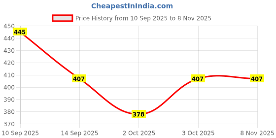 flipkart.com zyra Little Explorer’s Indoor and Outdoor Adventure Camping Dome Play Tent zyra Price History Graph from 10 Sep 2025 to 7 Nov 2025