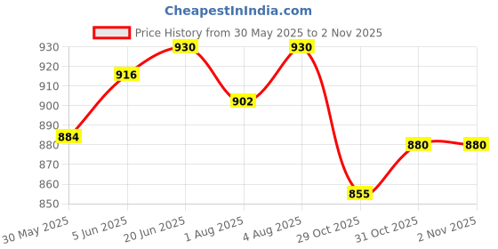 flipkart.com little feet Baby Diaper Bag Classic Backpack Style for Travel and Storage- grey Baby Diaper Bag little feet Price History Graph from 30 May 2025 to 2 Nov 2025