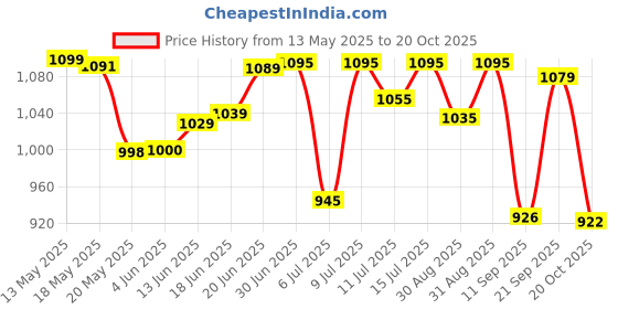 flipkart.com little feet Baby Diaper Bag, Mothers Maternity Bags For Travel, (Unicorn Blue) Baby Diaper Bag little feet Price History Graph from 13 May 2025 to 20 Oct 2025