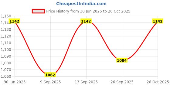 flipkart.com little feet Fashionable Diaper/Mother Bag/Diaper Backpack for travel baby diaper bag printed Unicorn Baby Diaper Bag little feet Price History Graph from 30 Jun 2025 to 26 Oct 2025