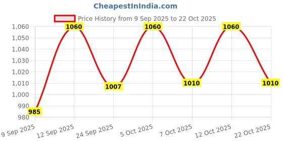 flipkart.com little feet Premium Baby Diaper Bag for Mother Diaper Bag Baby Diaper Bag little feet Price History Graph from 9 Sep 2025 to 22 Oct 2025