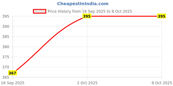 flipkart.com little finds 2 in 1 Mini Piano and Xylophone Toy with Colorful Keys & 2 Mallets little finds Price History Graph from 16 Sep 2025 to 7 Oct 2025