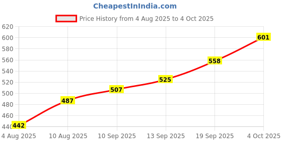 flipkart.com little finds 360 Degree Rotating Dance Robot Electronic Toy little finds Price History Graph from 4 Aug 2025 to 4 Oct 2025