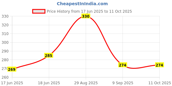 flipkart.com zenex store Little Finger Kids Bump and Go 3D Lights Car with Sound and Wheels with Light zenex store Price History Graph from 17 Jun 2025 to 11 Oct 2025