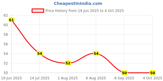 flipkart.com little fingers WHIBR Ultra Soft Toothbrush little fingers Price History Graph from 19 Jun 2025 to 4 Oct 2025