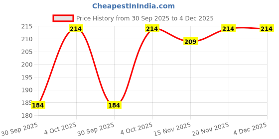 flipkart.com luvlap Little Fox Sippy Cup, Silicone Spout, BPA Free, 300 ml, 6m+ luvlap Price History Graph from 30 Sep 2025 to 3 Dec 2025