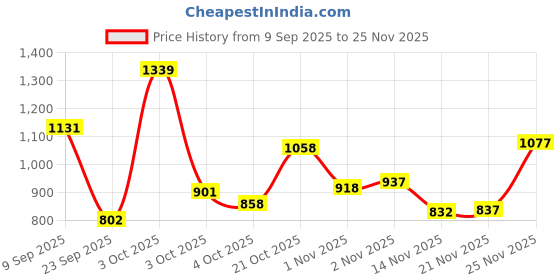 flipkart.com little funky 2-in-1 Walker little funky Price History Graph from 9 Sep 2025 to 25 Nov 2025