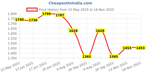 flipkart.com little funky 3 Level Height Adjustable Scooter for Unisex Kids with Rear Foot Brake Kids Scooter little funky Price History Graph from 15 May 2025 to 18 Nov 2025