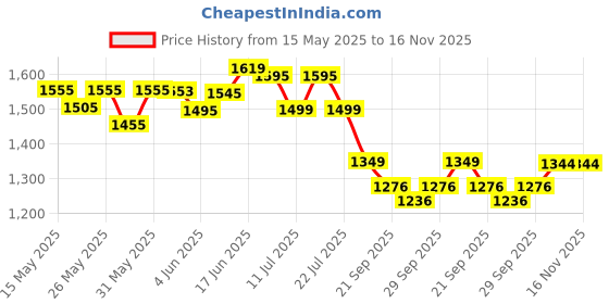 flipkart.com little funky 3 Wheel Kick Scooter with Bell, Adjustable Height and Rear Brake Kids Scooter little funky Price History Graph from 15 May 2025 to 16 Nov 2025