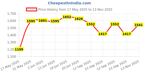 flipkart.com little funky 3 Wheel OT Kick Scooter with Bell, Adjustable Height and Rear Brake little funky Price History Graph from 17 May 2025 to 13 Nov 2025