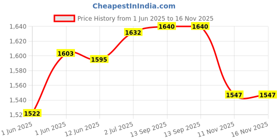 flipkart.com little funky 3 Wheel OT Kick Scooter with Bell, Adjustable Height and Rear Brake little funky Price History Graph from 1 Jun 2025 to 15 Nov 2025