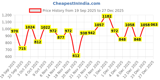 flipkart.com little funky 5 in 1 Baby Booster Seat/Swing Multipurpose Kids Feeding High Chair little funky Price History Graph from 19 Sep 2025 to 27 Dec 2025