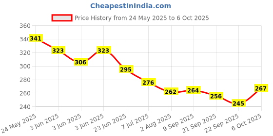 flipkart.com little funky 5 layer ball drop and roll swirling tower for toddler development educational little funky Price History Graph from 24 May 2025 to 6 Oct 2025