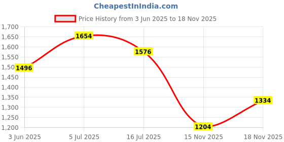 flipkart.com little funky Activity Walker little funky Price History Graph from 3 Jun 2025 to 18 Nov 2025