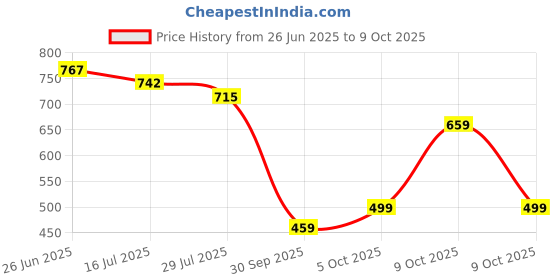 flipkart.com little funky Activity Walker little funky Price History Graph from 26 Jun 2025 to 9 Oct 2025