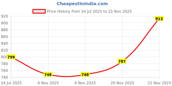 flipkart.com little funky Baby Bather for Newborn and Infants, Compact and Foldable, 0 - 6 Months little funky Price History Graph from 24 Jul 2025 to 22 Nov 2025