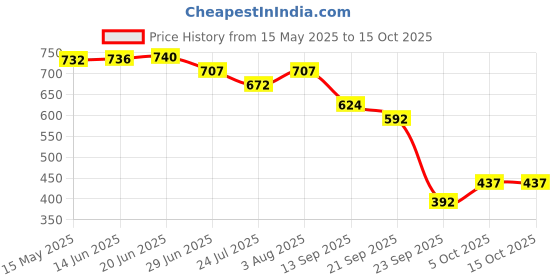 flipkart.com little funky Baby Bather Seat For New Born With 3 Level Adjustable Backrest & Padded Head Baby Bath Seat little funky Price History Graph from 15 May 2025 to 14 Oct 2025