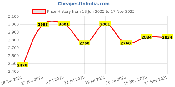 flipkart.com little funky Baby Slide - Garden Slide in Dolphin Shape Along with One Basketball for Kids little funky Price History Graph from 18 Jun 2025 to 15 Nov 2025