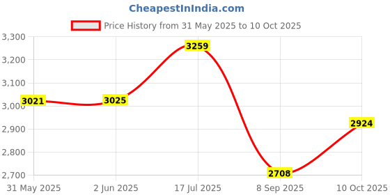 flipkart.com little funky Baby Stroller,Adjustable backrest, 360° Swivel Wheel , Reversible Handlebar Stroller little funky Price History Graph from 31 May 2025 to 10 Oct 2025