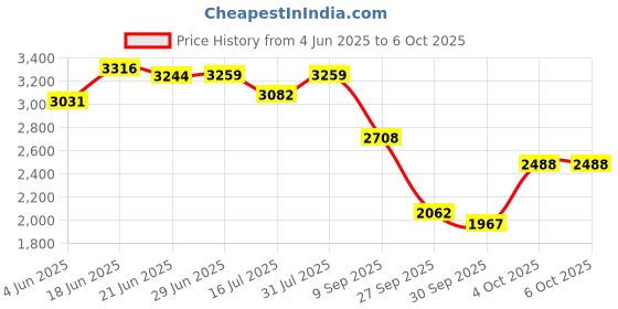 flipkart.com little funky Baby Stroller,Adjustable backrest, 360° Swivel Wheel , Reversible Handlebar Stroller little funky Price History Graph from 4 Jun 2025 to 5 Oct 2025