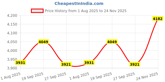 flipkart.com little funky Battery Operated Rechargeable Sport Bike with Durable Gripped Wheels & Pedal Accelerator Ride On Tricycle little funky Price History Graph from 1 Aug 2025 to 24 Nov 2025