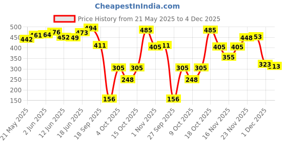 flipkart.com little funky Cotton Baby Bed Sized Bedding Set little funky Price History Graph from 21 May 2025 to 4 Dec 2025