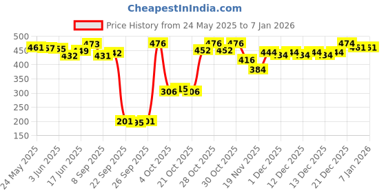 flipkart.com little funky Cotton Baby Bed Sized Bedding Set little funky Price History Graph from 24 May 2025 to 5 Jan 2026