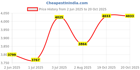 flipkart.com little funky Foot Accelerator Electric Ride on Car for Kids with Music & Lights Car Battery Operated Ride On little funky Price History Graph from 2 Jun 2025 to 20 Oct 2025
