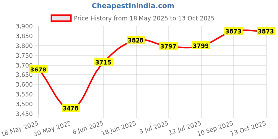 flipkart.com little funky Foot Accelerator Electric Ride on Car with Backrest & Music Button, Suitable for 3 to 8 Years Unisex kids Tricycle little funky Price History Graph from 18 May 2025 to 13 Oct 2025