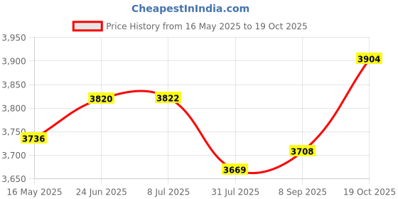 flipkart.com little funky Foot Accelerator Electric Ride on Car with Backrest & Music Button, Suitable for 3 to 8 Years Unisex kids Tricycle little funky Price History Graph from 16 May 2025 to 19 Oct 2025