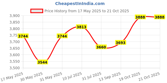 flipkart.com little funky Foot Accelerator Electric Ride on Car with Backrest & Music Button, Suitable for 3 to 8 Years Unisex kids Tricycle little funky Price History Graph from 17 May 2025 to 21 Oct 2025