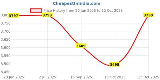 flipkart.com little funky Foot Accelerator Electric Ride on Car with Backrest & Music Button, Suitable for 3 to 8 Years Unisex kids Tricycle little funky Price History Graph from 20 Jun 2025 to 13 Oct 2025