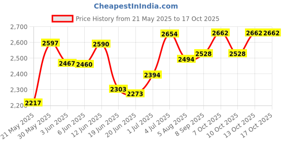 flipkart.com little funky Hummer Plus Kids Car With Parental Handle Car Non Battery Operated Ride On little funky Price History Graph from 21 May 2025 to 16 Oct 2025