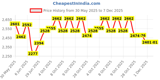 flipkart.com little funky Hummer Plus Kids Car With Parental Handle Car Non Battery Operated Ride On little funky Price History Graph from 30 May 2025 to 7 Dec 2025
