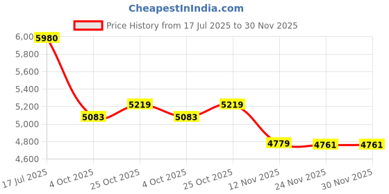 flipkart.com little funky Jeep Battery Operated Ride On little funky Price History Graph from 17 Jul 2025 to 30 Nov 2025
