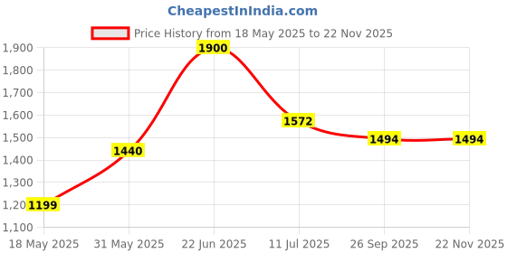 flipkart.com little funky Kids Foldable 3 Level Height Adjustable Scooter with Foot Brake Tricycle little funky Price History Graph from 18 May 2025 to 18 Nov 2025
