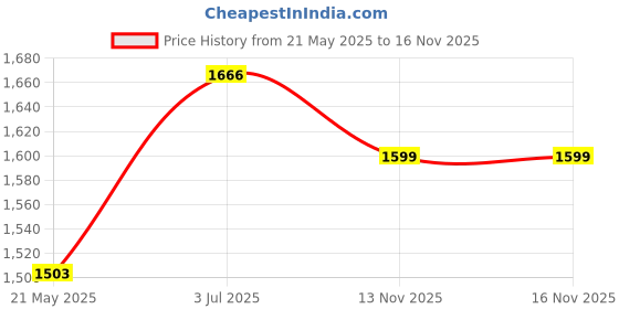 flipkart.com little funky Kids Ride On Bullet Bike Tricycle With Pedal N Music & Led Lights for 2 to 4 Years Pink Tricycle little funky Price History Graph from 21 May 2025 to 16 Nov 2025