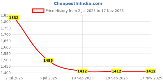 flipkart.com little funky Kids Scooter with 3 Level Height Adjustable & Foot Brake little funky Price History Graph from 2 Jul 2025 to 16 Nov 2025