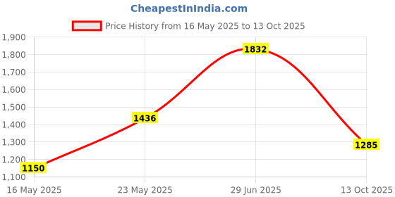 flipkart.com little funky Musical Activity Walker little funky Price History Graph from 16 May 2025 to 13 Oct 2025
