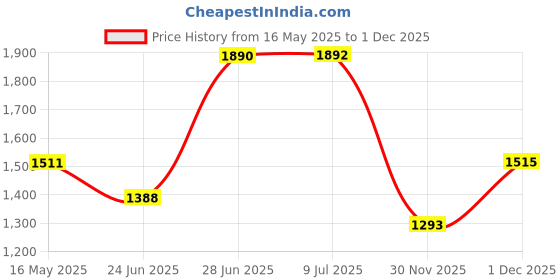 flipkart.com little funky Musical Activity Walker little funky Price History Graph from 16 May 2025 to 1 Dec 2025
