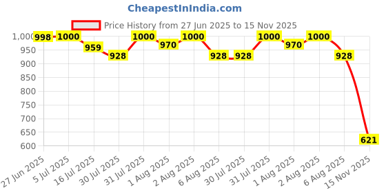 flipkart.com little funky Musical Activity Walker little funky Price History Graph from 27 Jun 2025 to 15 Nov 2025