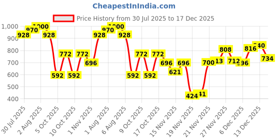 flipkart.com little funky Musical Activity Walker little funky Price History Graph from 30 Jul 2025 to 17 Dec 2025