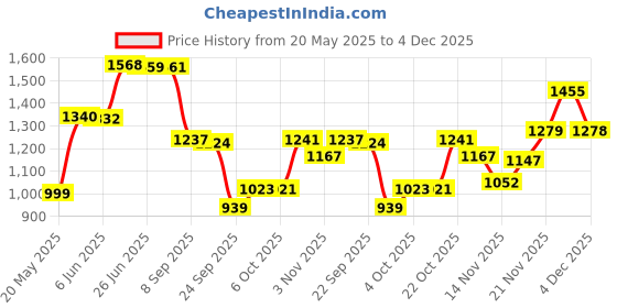 flipkart.com little funky Musical Activity Walker With Parent Rod little funky Price History Graph from 20 May 2025 to 4 Dec 2025