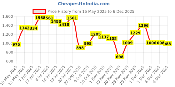flipkart.com little funky Musical Activity Walker With Parent Rod little funky Price History Graph from 15 May 2025 to 4 Dec 2025