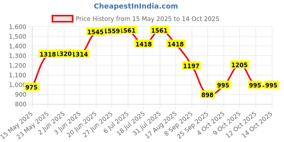 flipkart.com little funky Musical Activity Walker With Parent Rod little funky Price History Graph from 15 May 2025 to 14 Oct 2025