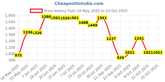 flipkart.com little funky Musical Activity Walker With Parent Rod little funky Price History Graph from 18 May 2025 to 15 Oct 2025