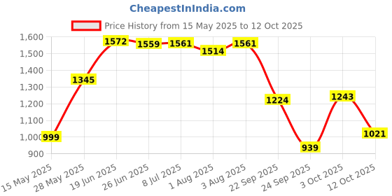 flipkart.com little funky Musical Activity Walker With Parent Rod little funky Price History Graph from 15 May 2025 to 12 Oct 2025